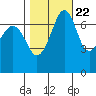 Lopez Island Ferry tide chart for Saturday, October 22, 2022