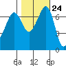 Lopez Island Ferry tide chart for Monday, October 24, 2022
