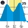Lopez Island Ferry tide chart for Tuesday, October 25, 2022