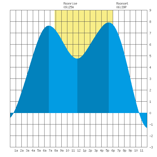 Lopez Island Ferry tide chart for Wednesday, October 26, 2022