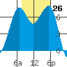 Lopez Island Ferry tide chart for Wednesday, October 26, 2022