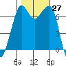 Lopez Island Ferry tide chart for Thursday, October 27, 2022