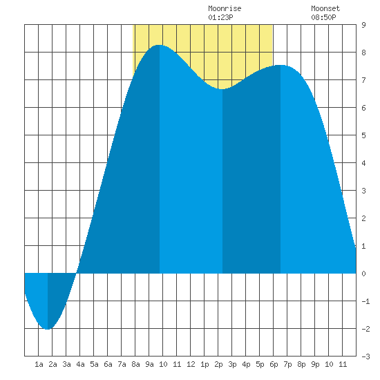 Lopez Island Ferry tide chart for Saturday, October 29, 2022