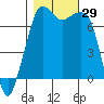 Lopez Island Ferry tide chart for Saturday, October 29, 2022
