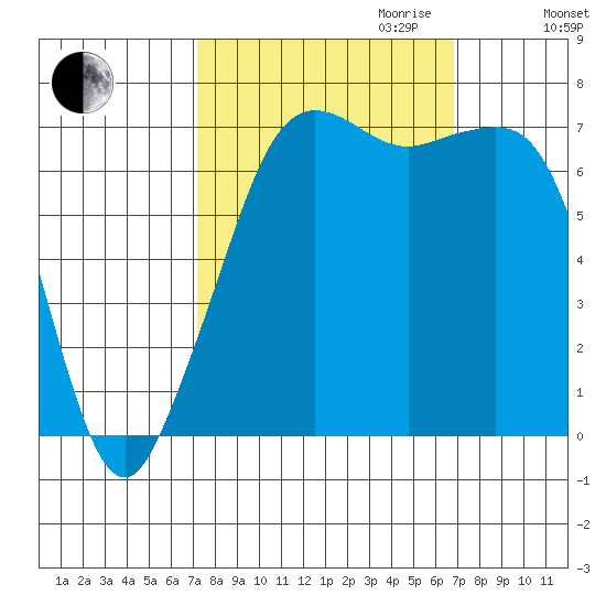 Lopez Island Ferry tide chart for Sunday, October 2, 2022