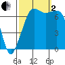 Lopez Island Ferry tide chart for Sunday, October 2, 2022