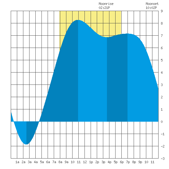 Lopez Island Ferry tide chart for Sunday, October 30, 2022