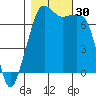 Lopez Island Ferry tide chart for Sunday, October 30, 2022