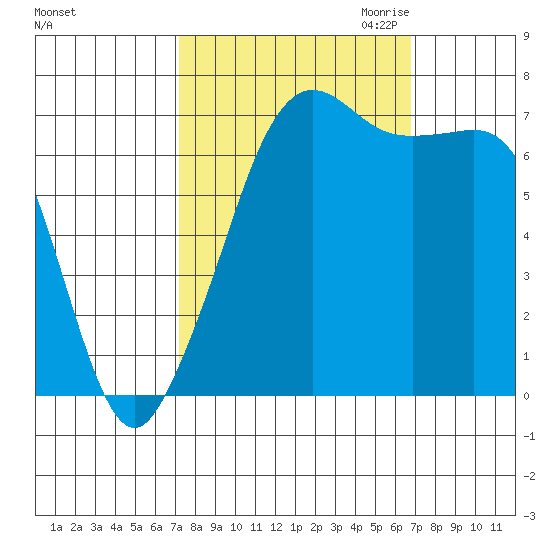 Lopez Island Ferry tide chart for Monday, October 3, 2022