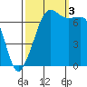 Lopez Island Ferry tide chart for Monday, October 3, 2022