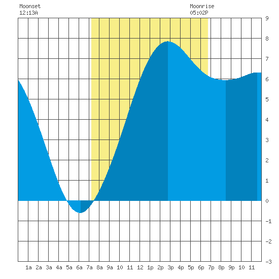 Lopez Island Ferry tide chart for Tuesday, October 4, 2022