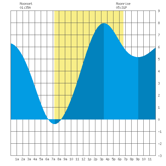 Lopez Island Ferry tide chart for Wednesday, October 5, 2022