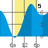 Lopez Island Ferry tide chart for Wednesday, October 5, 2022