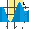 Lopez Island Ferry tide chart for Thursday, October 6, 2022