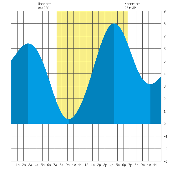 Lopez Island Ferry tide chart for Friday, October 7, 2022