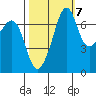 Lopez Island Ferry tide chart for Friday, October 7, 2022