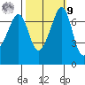 Lopez Island Ferry tide chart for Sunday, October 9, 2022