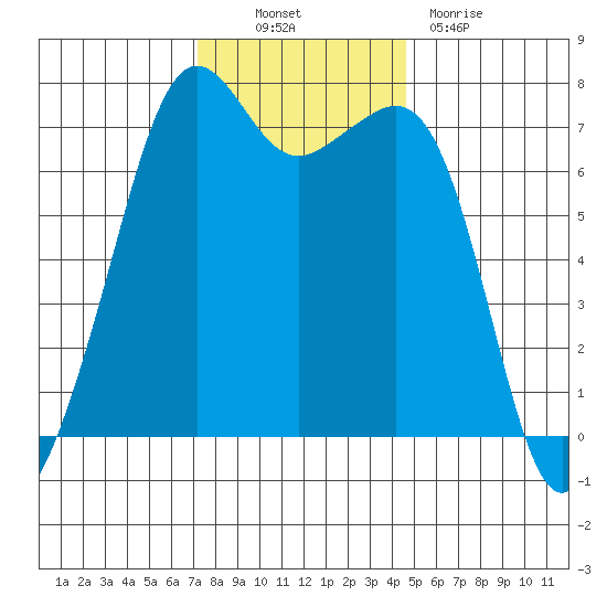 Lopez Island Ferry tide chart for Thursday, November 10, 2022