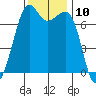 Lopez Island Ferry tide chart for Thursday, November 10, 2022