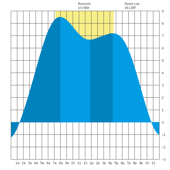 Lopez Island Ferry tide chart for Friday, November 11, 2022