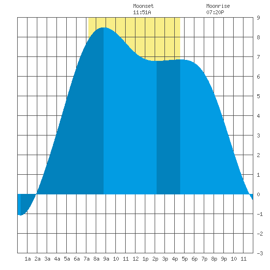 Lopez Island Ferry tide chart for Saturday, November 12, 2022
