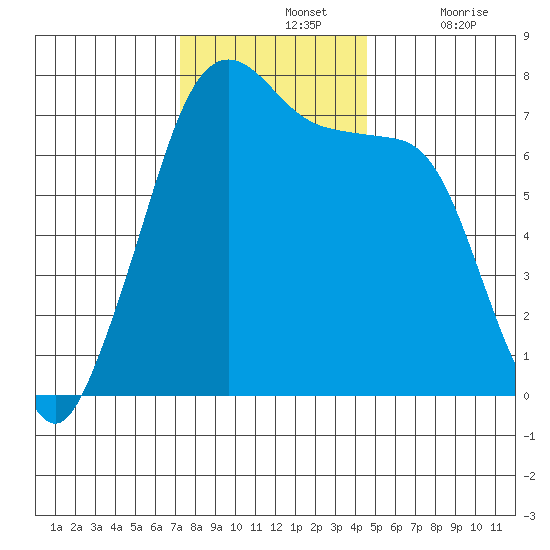 Lopez Island Ferry tide chart for Sunday, November 13, 2022