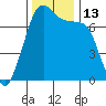 Lopez Island Ferry tide chart for Sunday, November 13, 2022