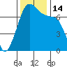 Lopez Island Ferry tide chart for Monday, November 14, 2022