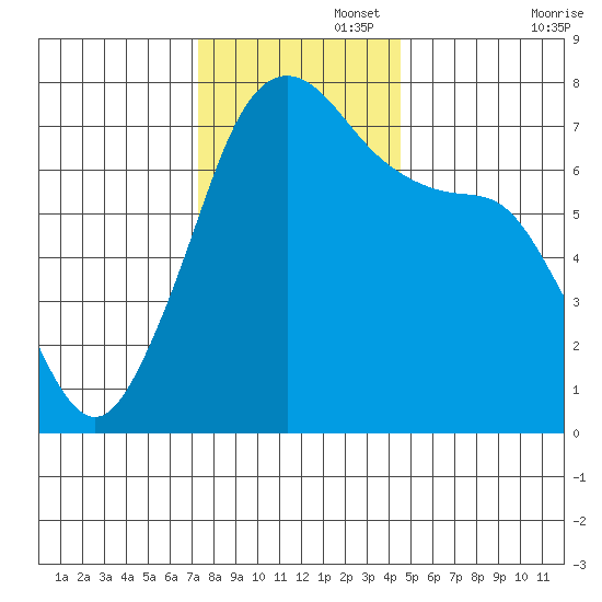 Lopez Island Ferry tide chart for Tuesday, November 15, 2022