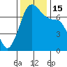 Lopez Island Ferry tide chart for Tuesday, November 15, 2022