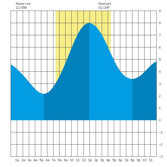 Lopez Island Ferry tide chart for Friday, November 18, 2022