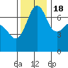 Lopez Island Ferry tide chart for Friday, November 18, 2022