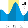 Lopez Island Ferry tide chart for Saturday, November 19, 2022