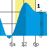 Lopez Island Ferry tide chart for Tuesday, November 1, 2022