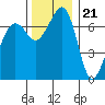 Lopez Island Ferry tide chart for Monday, November 21, 2022