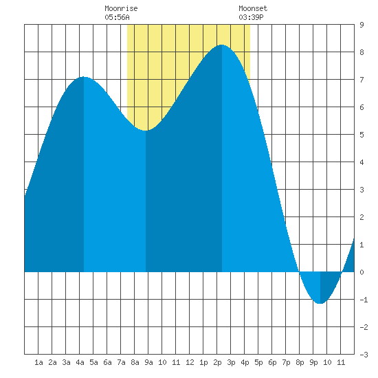 Lopez Island Ferry tide chart for Tuesday, November 22, 2022