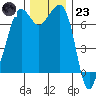 Lopez Island Ferry tide chart for Wednesday, November 23, 2022