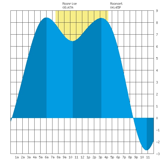 Lopez Island Ferry tide chart for Thursday, November 24, 2022