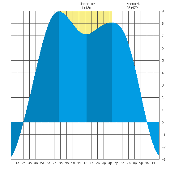 Lopez Island Ferry tide chart for Saturday, November 26, 2022