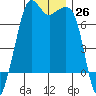 Lopez Island Ferry tide chart for Saturday, November 26, 2022