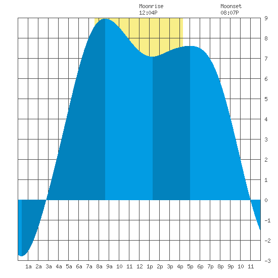 Lopez Island Ferry tide chart for Sunday, November 27, 2022