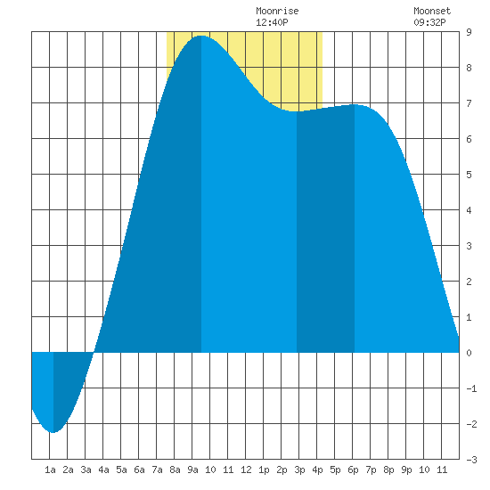 Lopez Island Ferry tide chart for Monday, November 28, 2022