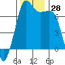 Lopez Island Ferry tide chart for Monday, November 28, 2022