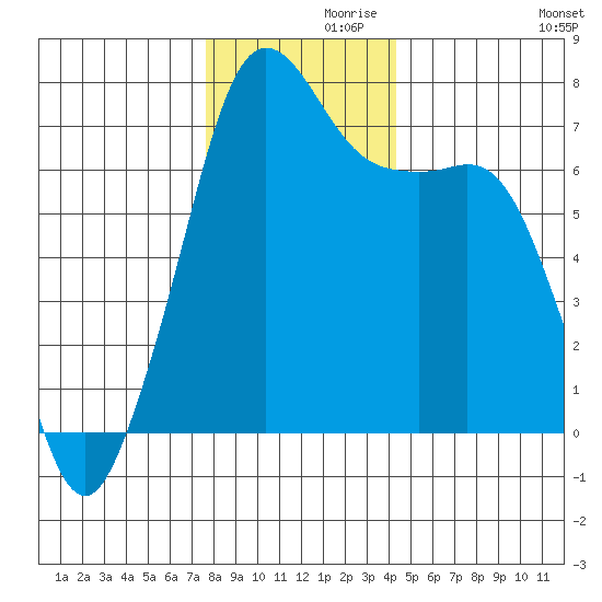 Lopez Island Ferry tide chart for Tuesday, November 29, 2022