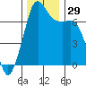 Lopez Island Ferry tide chart for Tuesday, November 29, 2022
