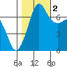 Lopez Island Ferry tide chart for Wednesday, November 2, 2022