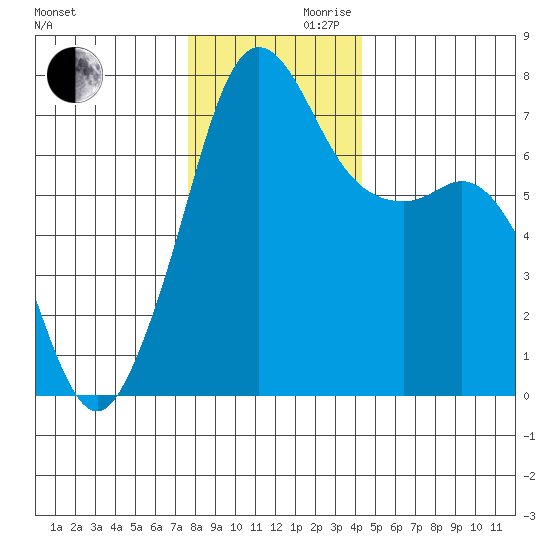 Lopez Island Ferry tide chart for Wednesday, November 30, 2022