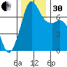 Lopez Island Ferry tide chart for Wednesday, November 30, 2022