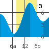 Lopez Island Ferry tide chart for Thursday, November 3, 2022