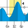 Lopez Island Ferry tide chart for Friday, November 4, 2022